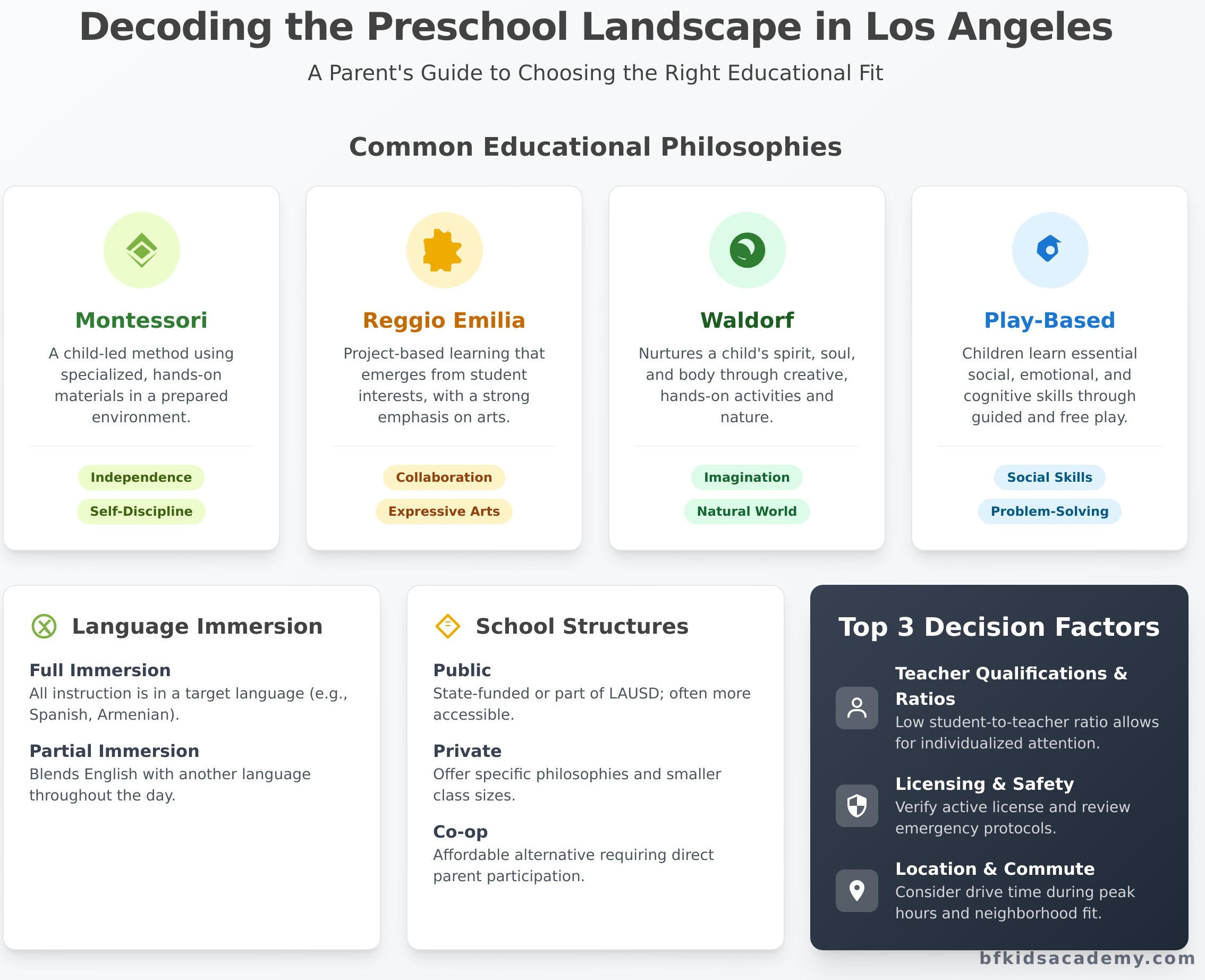 Choosing a Preschool in Los Angeles: A Complete Guide for Parents - Infographic