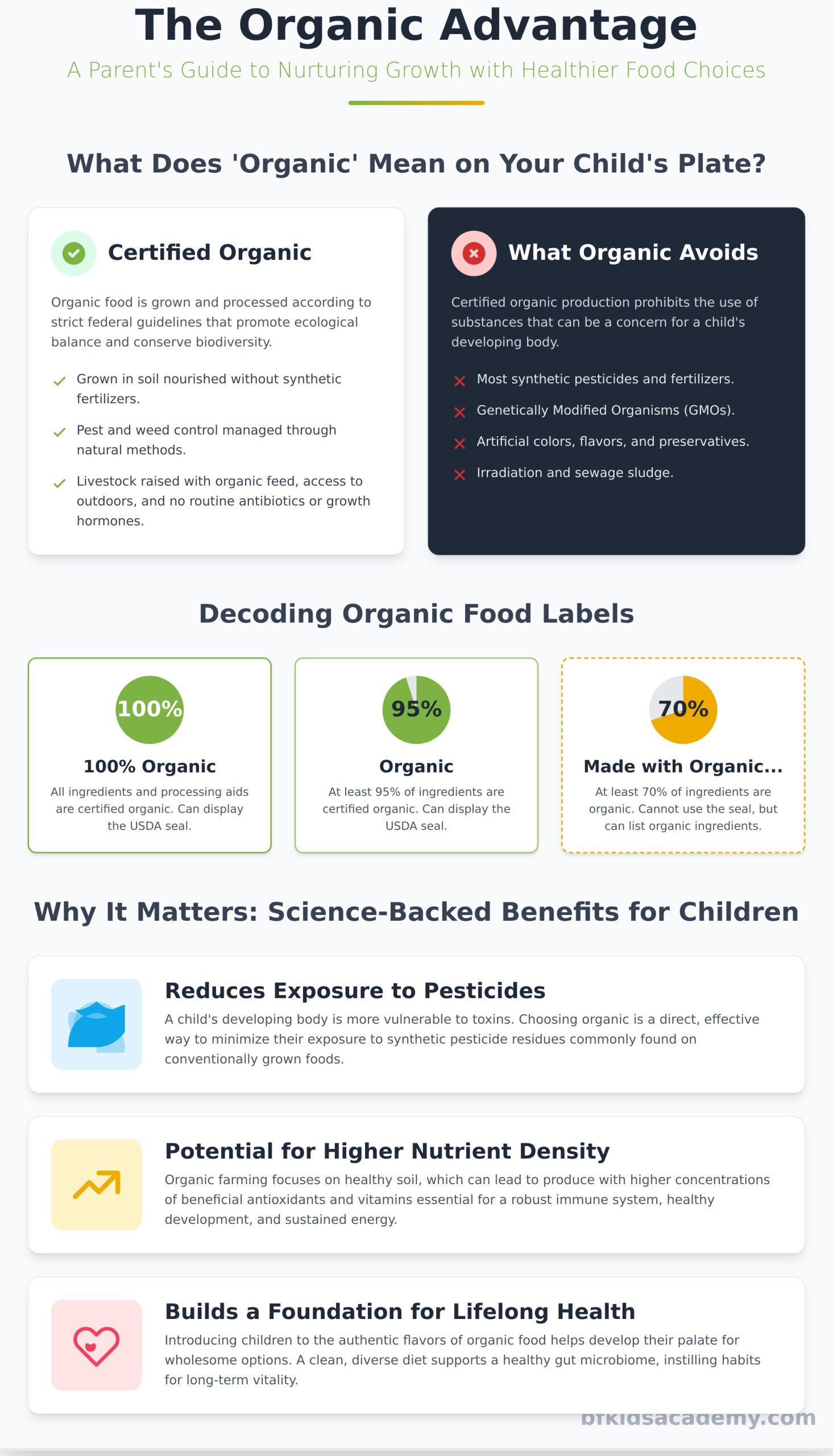 The Importance of Organic Meals for Kids: A Parent’s Guide - Infographic